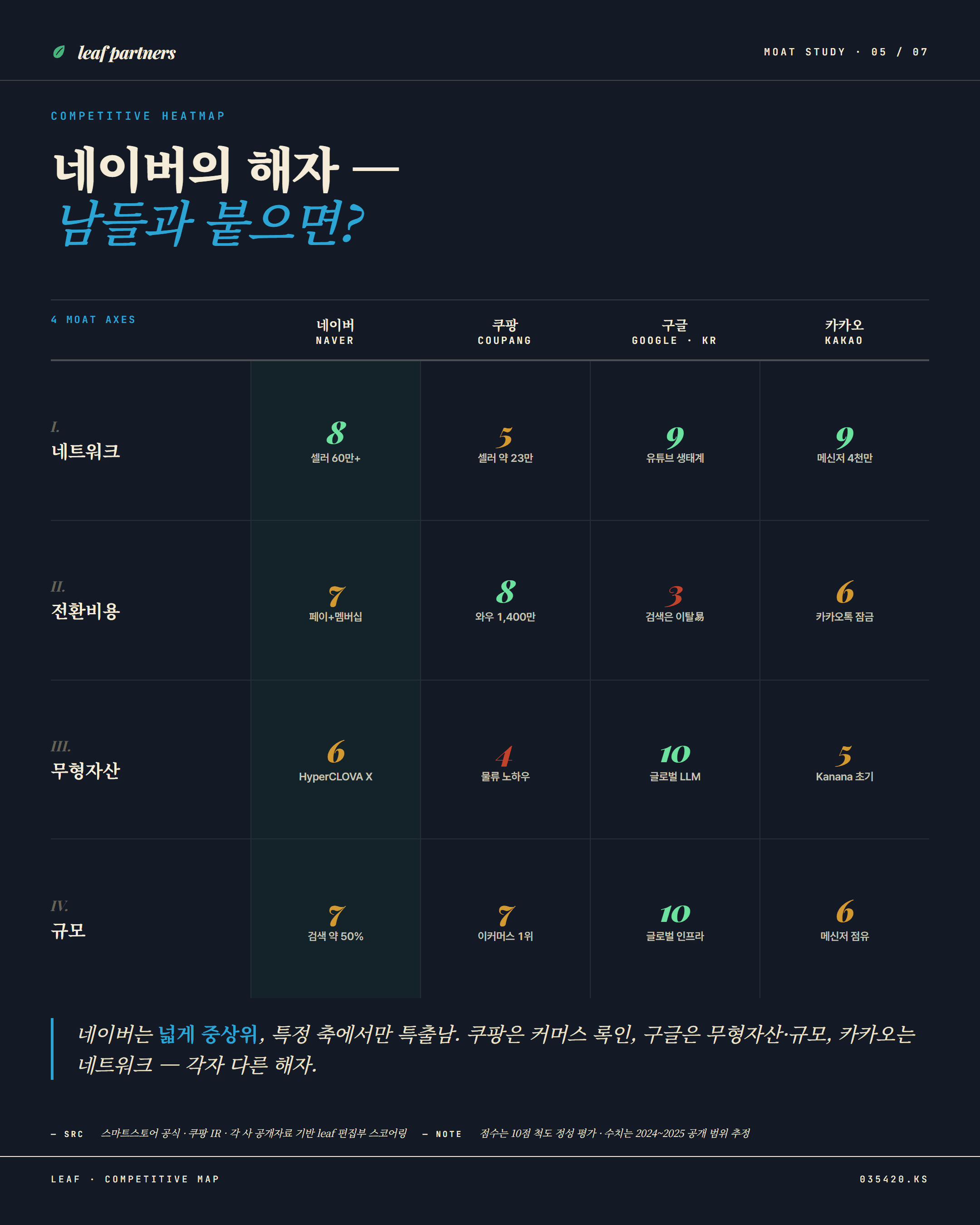 경쟁자 비교 — 글로벌·국내 동종업체 대비 수치 비교 (일부 추정치 포함).